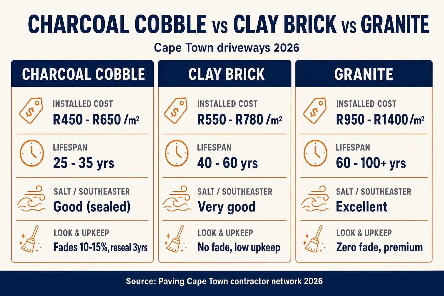 Charcoal cobble vs clay brick vs granite for Cape Town driveways — installed cost, lifespan, salt resistance and upkeep compared