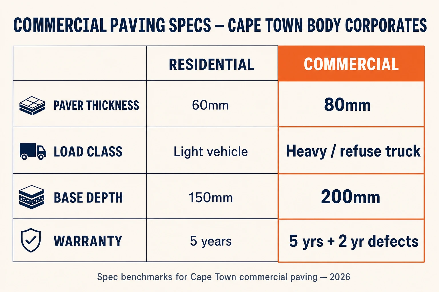 Residential vs commercial paving specs in Cape Town: 60mm vs 80mm pavers, light vs heavy/refuse-truck load, 150mm vs 200mm base, warranty