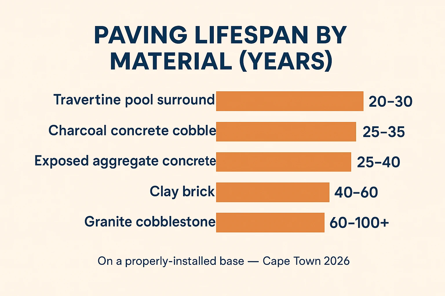 Paving lifespan by material in years on a proper base: travertine 20-30, charcoal cobble 25-35, exposed aggregate 25-40, clay brick 40-60, granite 60-100+