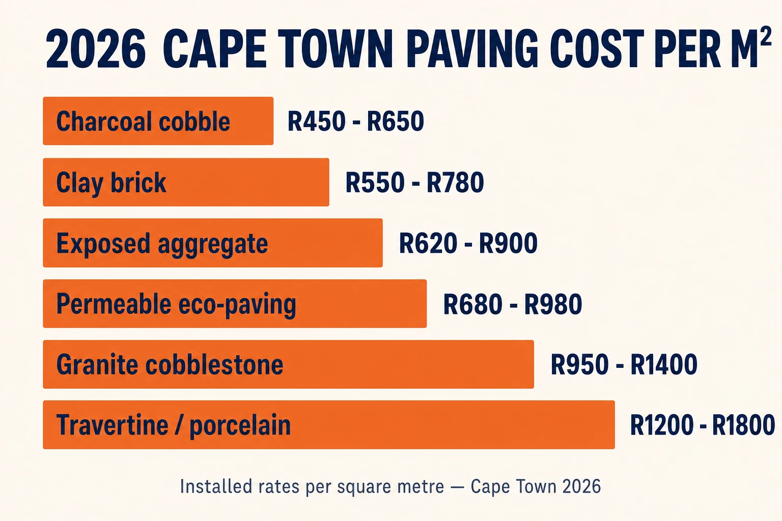 Cape Town 2026 paving cost per m² by material: charcoal cobble R450-R650 up to travertine and porcelain R1200-R1800 installed