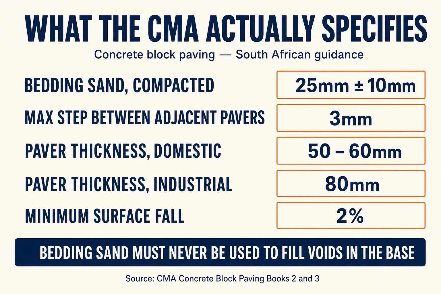 CMA concrete block paving specifications: bedding sand 25mm plus or minus 10mm compacted, maximum 3mm step between adjacent pavers, 50-60mm domestic paver thickness, 80mm industrial, 2% minimum surface fall