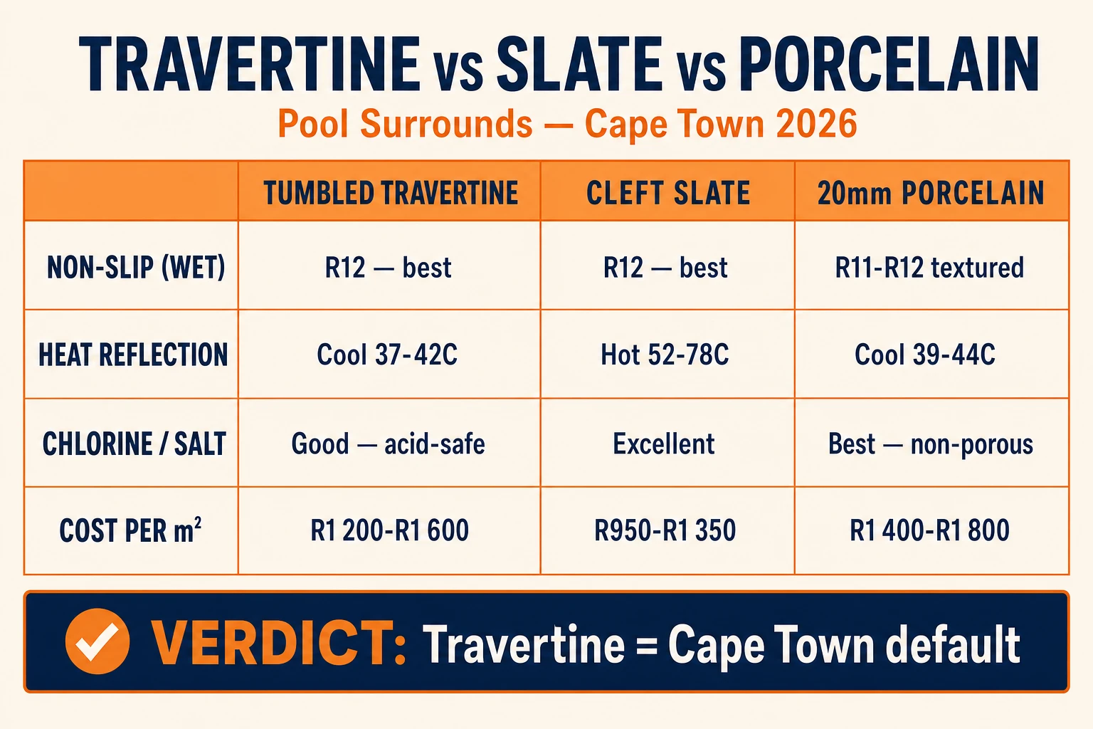 Travertine vs slate vs porcelain pool surrounds compared — wet slip rating, heat, chlorine resistance and cost per m² in Cape Town