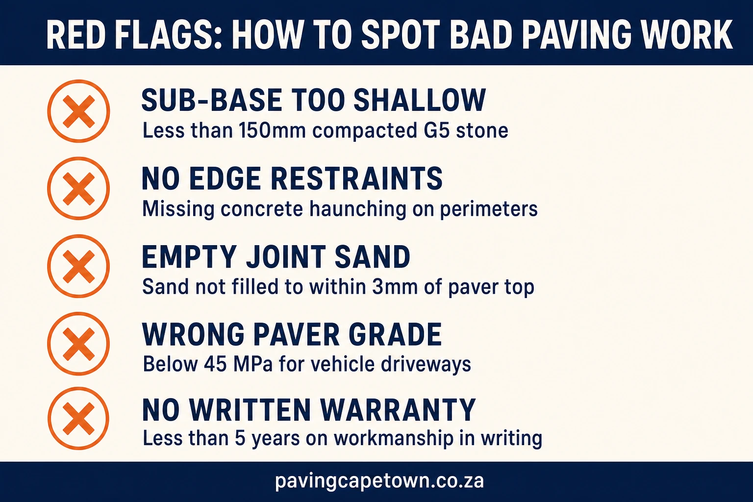 Five red flags of bad paving work: shallow sub-base under 150mm G5, no edge restraints, empty joint sand, paver grade below 45 MPa, no written warranty