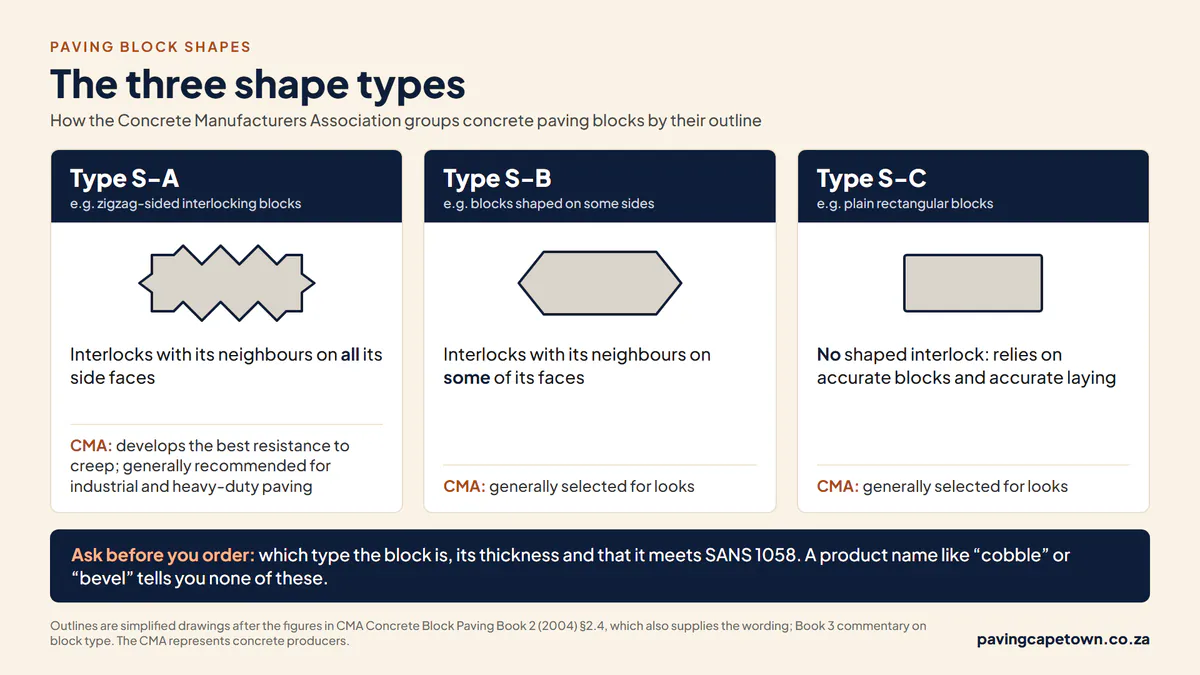 Infographic of the CMA's three paving block shape types: S-A, a zigzag-sided block that interlocks on all its side faces; S-B, a block that interlocks on some faces; and S-C, a plain rectangle with no shaped interlock